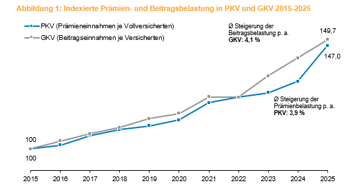 Abbildung_1_Praemien_und_Beitragsbelastung_2015-2025.png