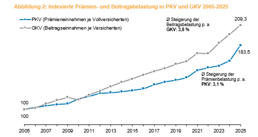 Abbildung_2_Praemien_und_Beitragsbelastung_2005-2025.png